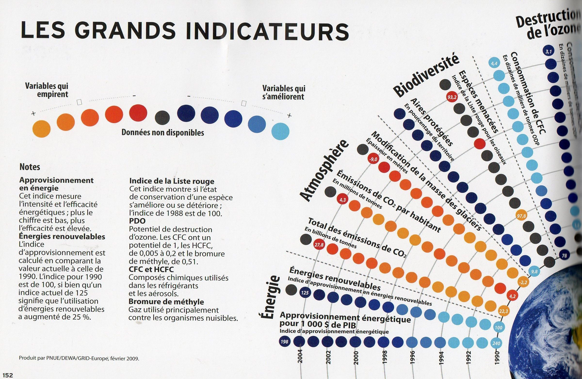 LES GRANDS INDICATEURS ENVIRONNEMENTAUX MONDIAUX(tableau Pour Explications)